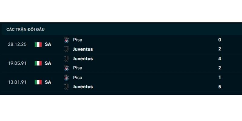 Kết quả chạm trán trước đó của Juventus vs Pisa