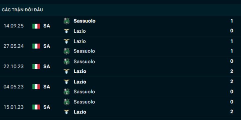 Kết quả chạm trán trước đó của Lazio vs Sassuolo