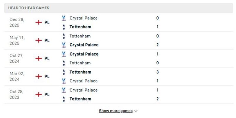 Kết quả chạm trán trước đó của Tottenham Hotspur vs Crystal Palace