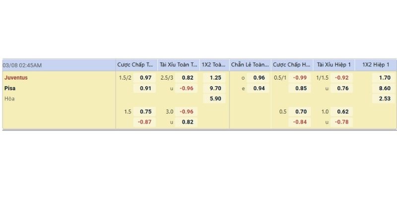 Tỷ lệ kèo trước trận Juventus vs Pisa