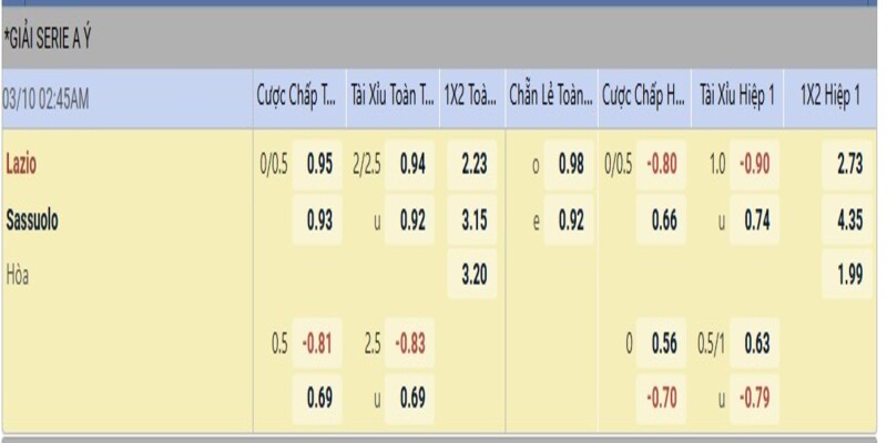 Tỷ lệ kèo trước trận Lazio vs Sassuolo