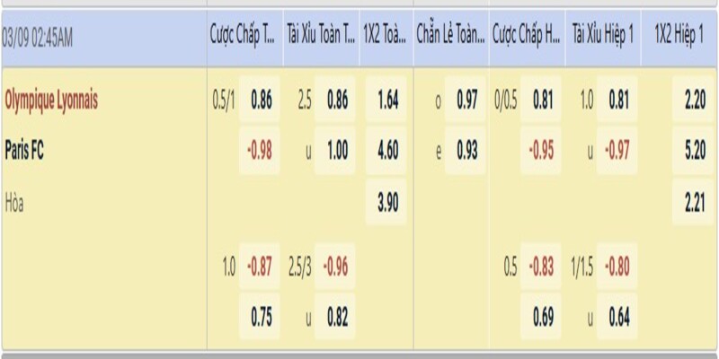 Tỷ lệ kèo trước trận Lyon vs Paris FC